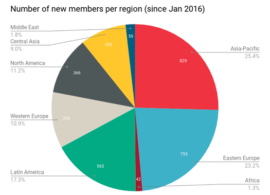 graph of number of new members per region