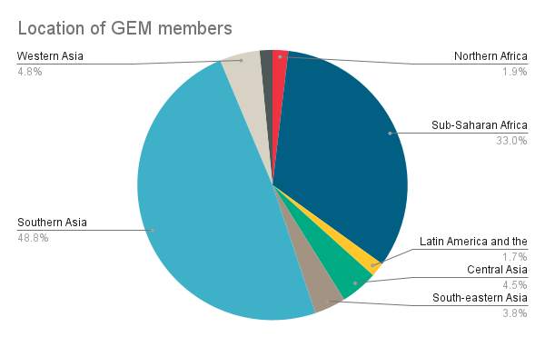 pie chart showing location of GEM members: Southern Asia (48.8%), Western Asia (4.8%), Northern Africa (1.9%), Sub Saharan Africa (33%), Latin America and the Caribbean (1.7%), Central Asia (4.5%), South Eastern Asia (3.8%)