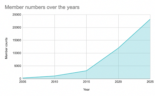 line graph showing growth of member numbers from 2005 (300 members) to 2025 (23,000 members)