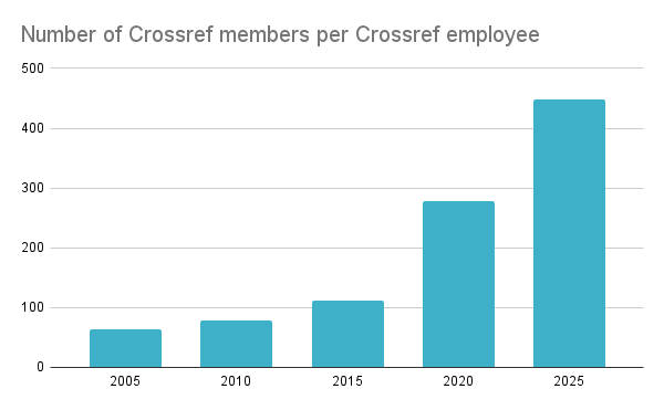 bar chart showing the number of Crossref members per Crossref staff member from 2005 (63), 2010 (78), 2015 (112), 2020 (278) and 2025 (449).