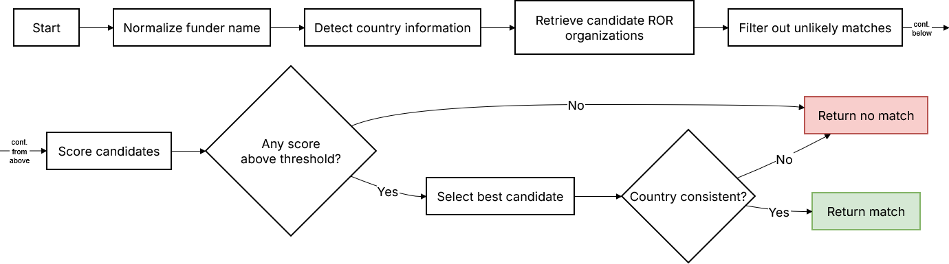 Flow chart diagram showing the matching strategy steps used to evaluate a funder name against potential ROR matches.