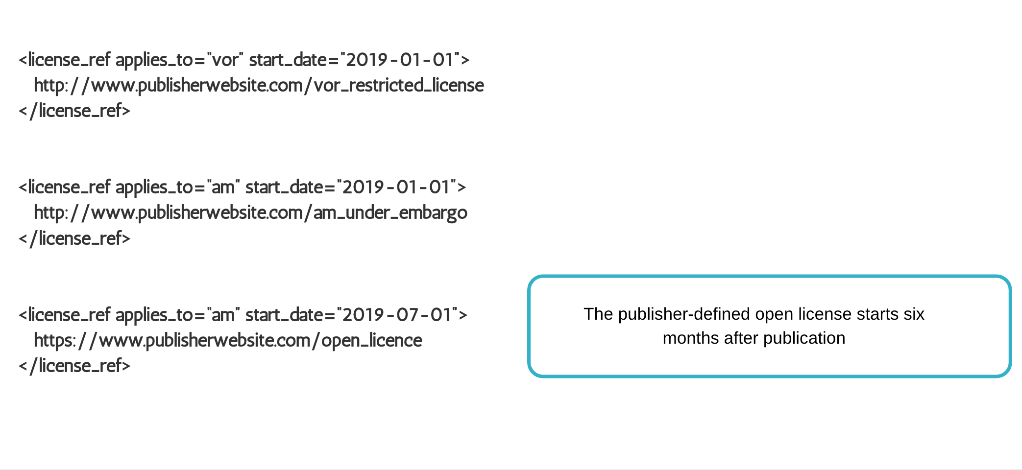 Green OA with member-defined post-embargo license