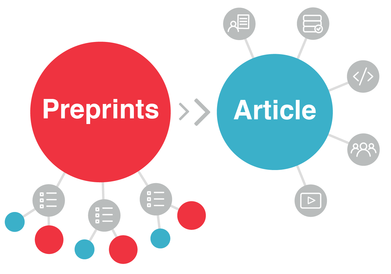 Preprints as part of the article nexus; as content evolves, connections persist and new links are added